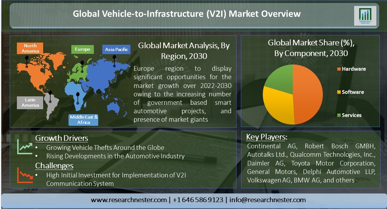 Vehicle-to-Infrastructure (V2I) Communication Market Overview